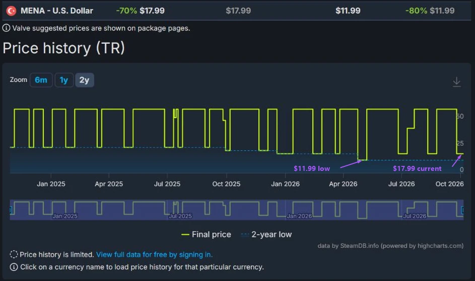 Two-year price chart for Persona 5 Royal; the price drops to the same levels in each sale, with the $11.99 low and the $17.99 current price marked