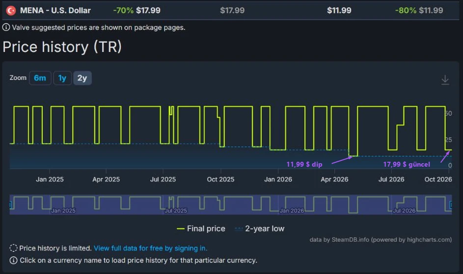 Persona 5 Royal'ın iki yıllık fiyat grafiği; fiyat her indirimde aynı seviyelere iniyor, 11,99 dolarlık dip ve 17,99 dolarlık güncel fiyat işaretli